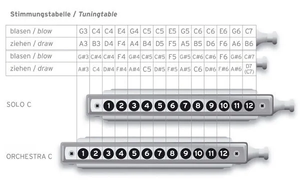 Seydel DE LUXE STEEL Chromatic Harmonica  Orchestra Tuning Discontinued